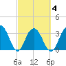 Georgetown Lighthouse tide chart for Thursday, March 4, 2021
