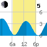 Georgetown Lighthouse tide chart for Friday, March 5, 2021