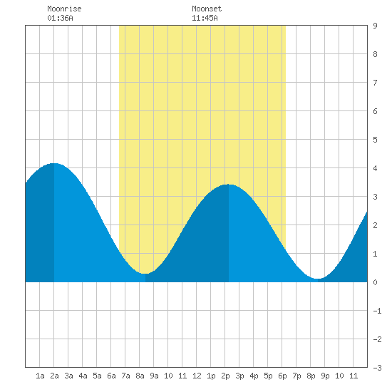 Georgetown Lighthouse tide chart for Saturday, March 6, 2021