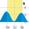 Georgetown Lighthouse tide chart for Tuesday, March 9, 2021