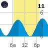 Georgetown Lighthouse tide chart for Sunday, April 11, 2021