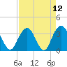 Georgetown Lighthouse tide chart for Monday, April 12, 2021