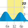 Georgetown Lighthouse tide chart for Thursday, April 22, 2021