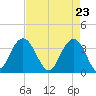 Georgetown Lighthouse tide chart for Friday, April 23, 2021