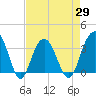 Georgetown Lighthouse tide chart for Thursday, April 29, 2021
