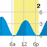 Georgetown Lighthouse tide chart for Friday, April 2, 2021