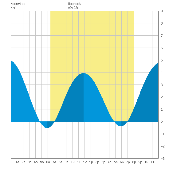 Georgetown Lighthouse tide chart for Friday, April 30, 2021