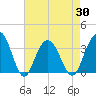 Georgetown Lighthouse tide chart for Friday, April 30, 2021
