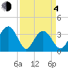 Georgetown Lighthouse tide chart for Sunday, April 4, 2021