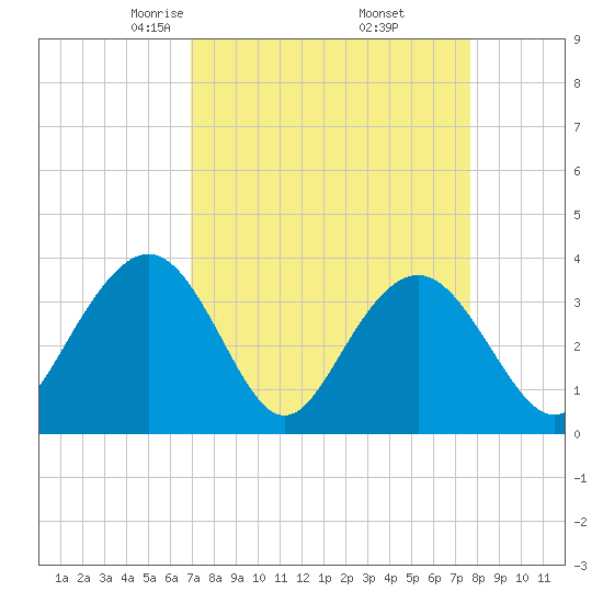 Georgetown Lighthouse tide chart for Tuesday, April 6, 2021
