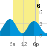 Georgetown Lighthouse tide chart for Tuesday, April 6, 2021