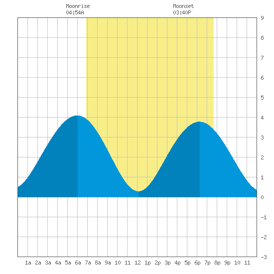 Georgetown Lighthouse tide chart for Wednesday, April 7, 2021