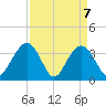 Georgetown Lighthouse tide chart for Wednesday, April 7, 2021