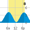 Georgetown Lighthouse tide chart for Thursday, April 8, 2021