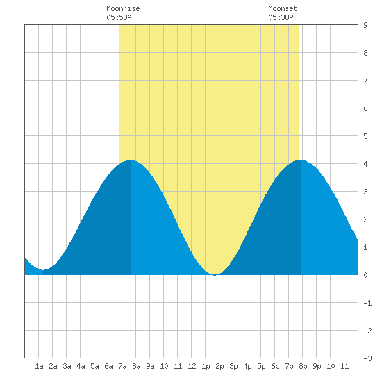 Georgetown Lighthouse tide chart for Friday, April 9, 2021