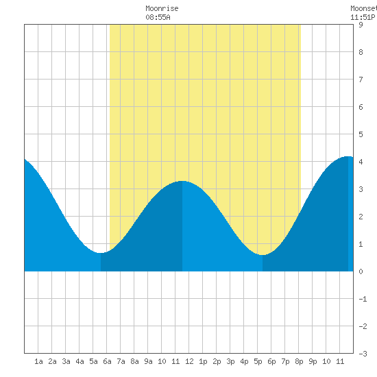 Georgetown Lighthouse tide chart for Saturday, May 15, 2021