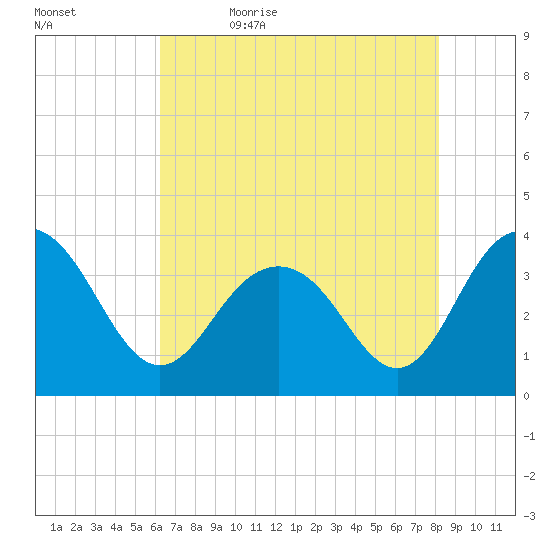 Georgetown Lighthouse tide chart for Sunday, May 16, 2021