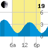 Georgetown Lighthouse tide chart for Wednesday, May 19, 2021