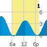 Georgetown Lighthouse tide chart for Saturday, May 1, 2021