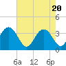 Georgetown Lighthouse tide chart for Thursday, May 20, 2021