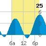 Georgetown Lighthouse tide chart for Tuesday, May 25, 2021
