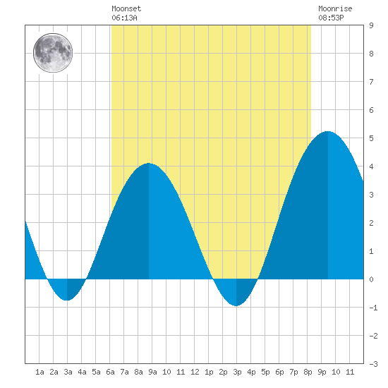 Georgetown Lighthouse tide chart for Wednesday, May 26, 2021