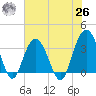 Georgetown Lighthouse tide chart for Wednesday, May 26, 2021