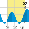 Georgetown Lighthouse tide chart for Thursday, May 27, 2021