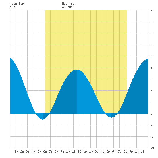Georgetown Lighthouse tide chart for Saturday, May 29, 2021