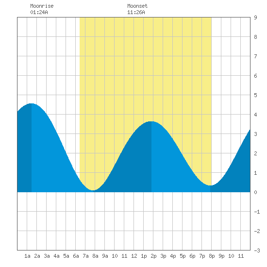 Georgetown Lighthouse tide chart for Sunday, May 2, 2021
