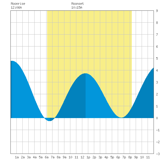 Georgetown Lighthouse tide chart for Sunday, May 30, 2021