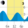 Georgetown Lighthouse tide chart for Monday, May 3, 2021
