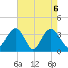 Georgetown Lighthouse tide chart for Thursday, May 6, 2021