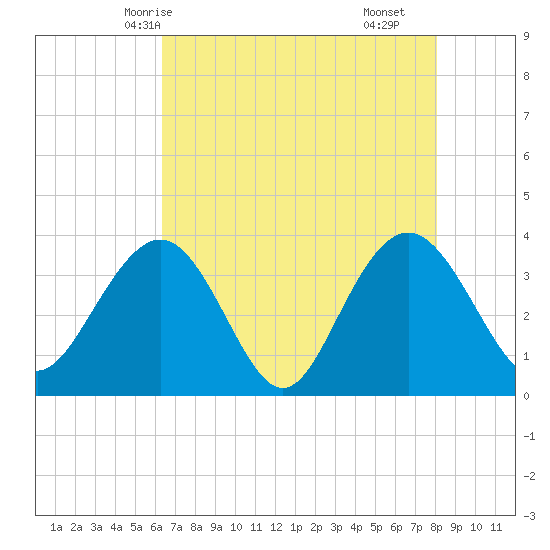 Georgetown Lighthouse tide chart for Friday, May 7, 2021