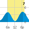 Georgetown Lighthouse tide chart for Friday, May 7, 2021