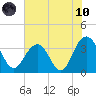 Georgetown Lighthouse tide chart for Thursday, June 10, 2021