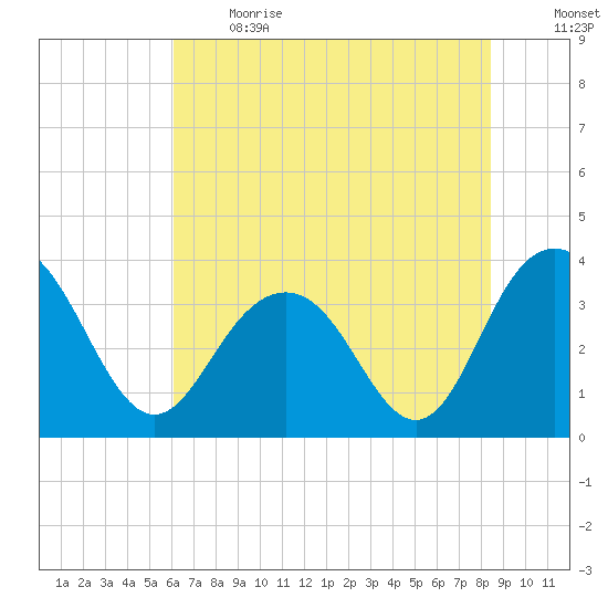 Georgetown Lighthouse tide chart for Sunday, June 13, 2021