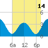 Georgetown Lighthouse tide chart for Monday, June 14, 2021