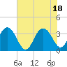 Georgetown Lighthouse tide chart for Friday, June 18, 2021