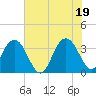 Georgetown Lighthouse tide chart for Saturday, June 19, 2021