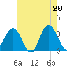 Georgetown Lighthouse tide chart for Sunday, June 20, 2021