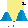 Georgetown Lighthouse tide chart for Monday, June 21, 2021