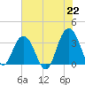 Georgetown Lighthouse tide chart for Tuesday, June 22, 2021