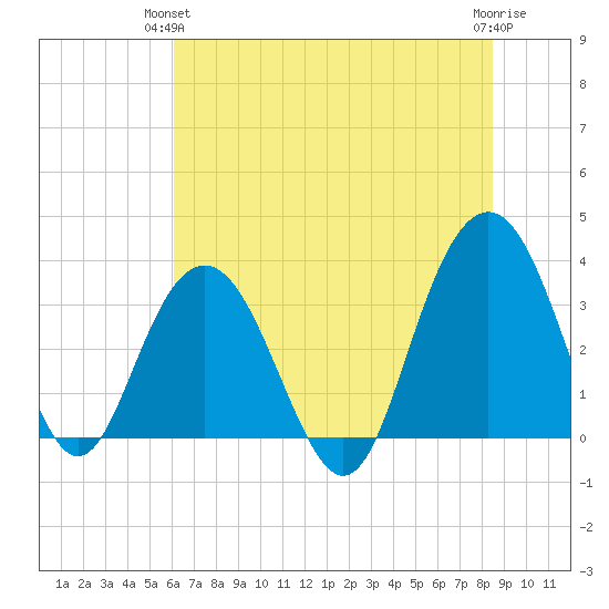Georgetown Lighthouse tide chart for Wednesday, June 23, 2021