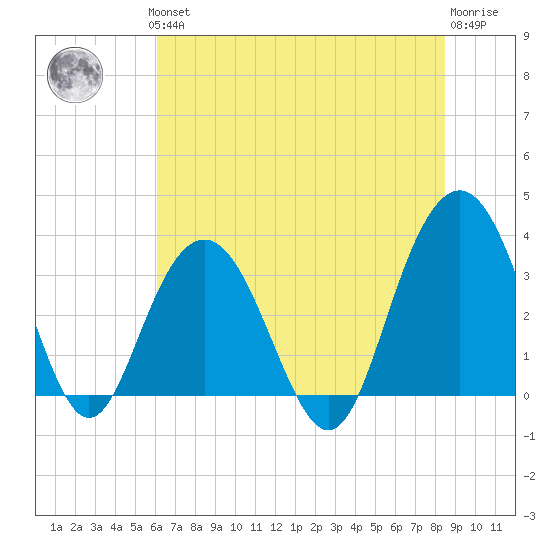 Georgetown Lighthouse tide chart for Thursday, June 24, 2021