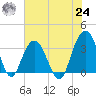 Georgetown Lighthouse tide chart for Thursday, June 24, 2021