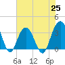 Georgetown Lighthouse tide chart for Friday, June 25, 2021