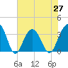 Georgetown Lighthouse tide chart for Sunday, June 27, 2021