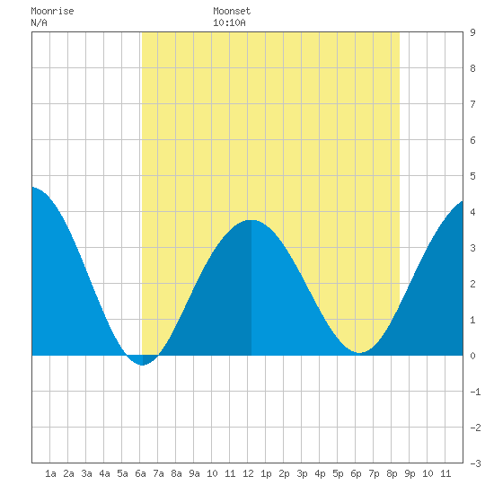 Georgetown Lighthouse tide chart for Monday, June 28, 2021