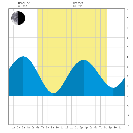 Georgetown Lighthouse tide chart for Wednesday, June 2, 2021